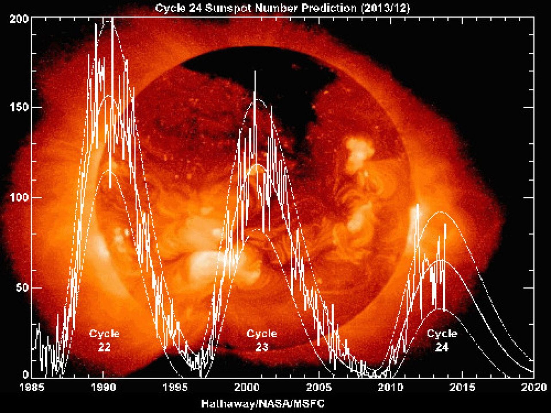 Il ciclo solare: caratteristiche e curiosità